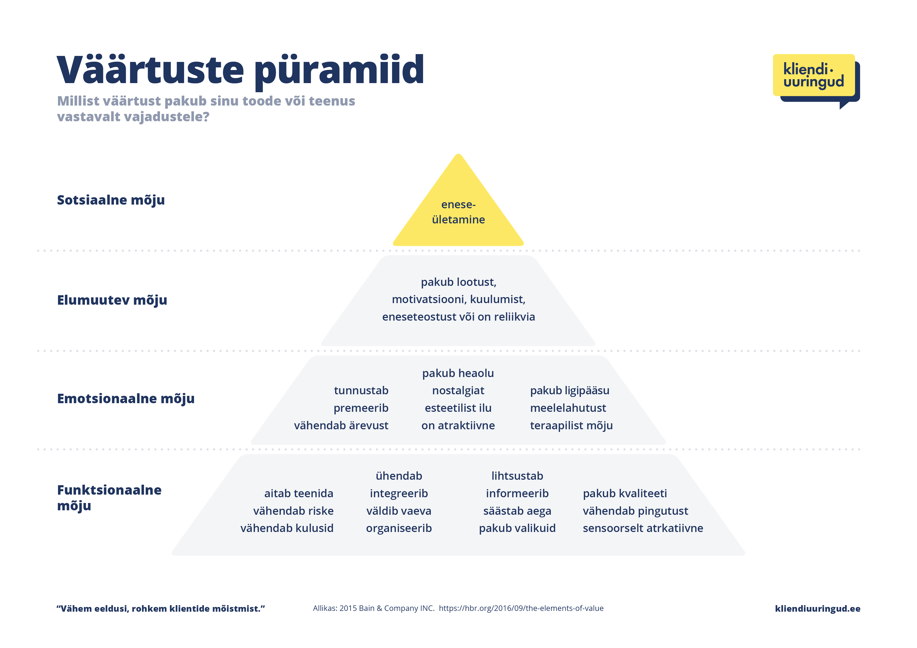 Väärtuste-püramiid-01-kliendiuuringud.ee