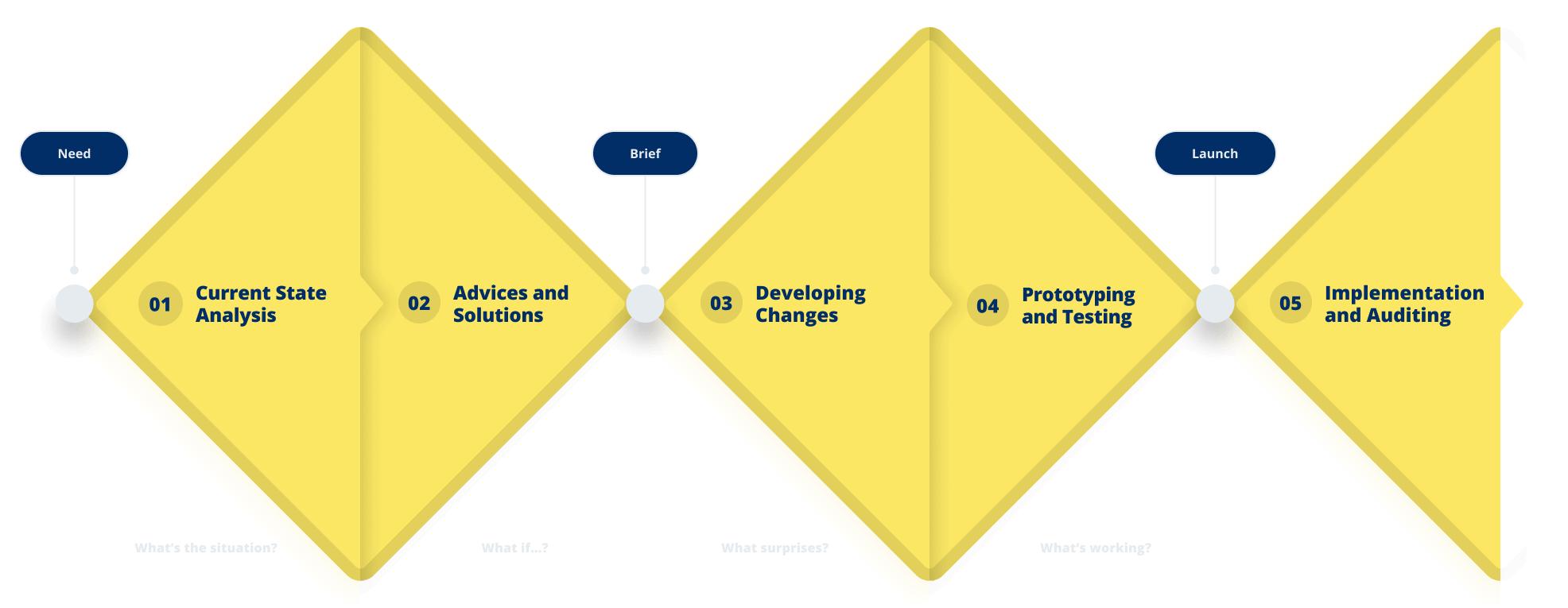 Client Research process double diamond