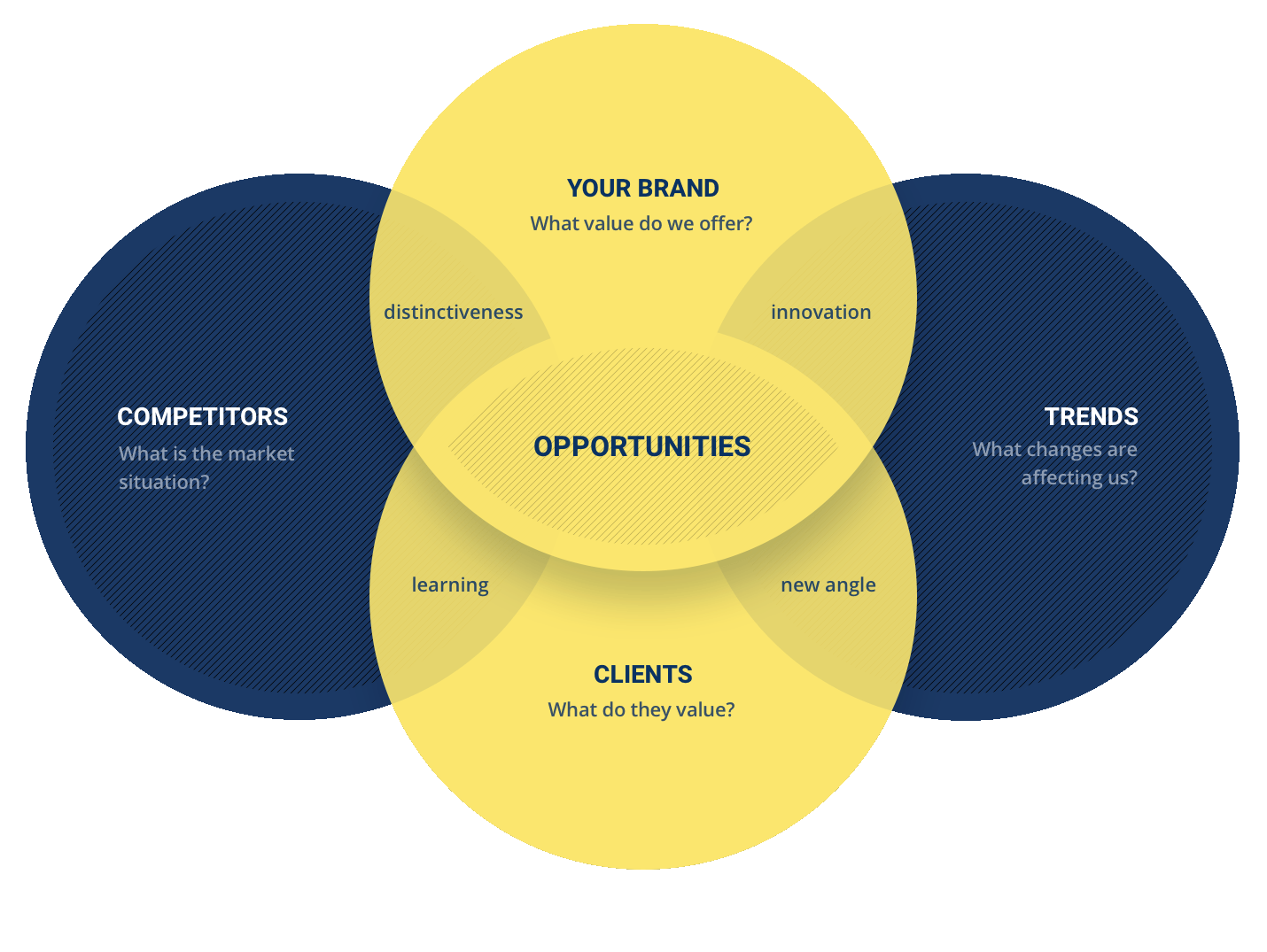 Finding new business opportunities graphic by client research for Estonian and Baltic market