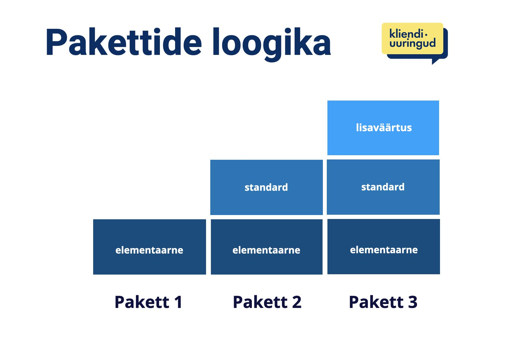 pakettide loogika